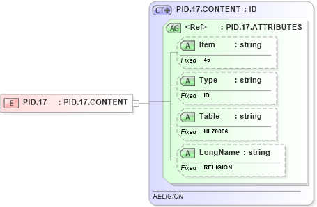 XSD Diagram of PID.17 in schema fields_xsd (Health Level Seven (HL7))