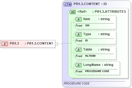 XSD Diagram of PR1.3 in schema fields_xsd (Health Level Seven (HL7))