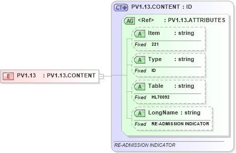 XSD Diagram of PV1.13 in schema fields_xsd (Health Level Seven (HL7))
