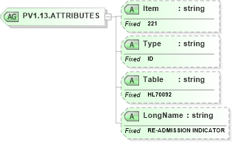 XSD Diagram of PV1.13.ATTRIBUTES in schema fields_xsd (Health Level Seven (HL7))
