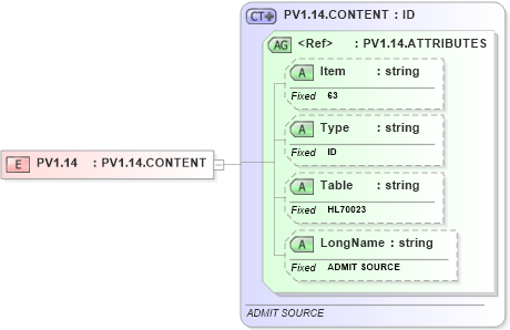 XSD Diagram of PV1.14 in schema fields_xsd (Health Level Seven (HL7))