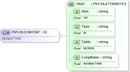 XSD Diagram of PV1.18.CONTENT in schema fields_xsd (Health Level Seven (HL7))