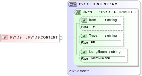 XSD Diagram of PV1.19 in schema fields_xsd (Health Level Seven (HL7))