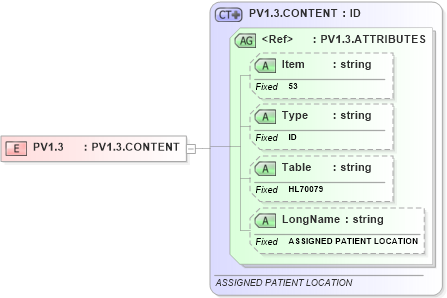 XSD Diagram of PV1.3 in schema fields_xsd (Health Level Seven (HL7))