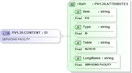 XSD Diagram of PV1.39.CONTENT in schema fields_xsd (Health Level Seven (HL7))