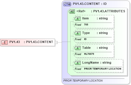 XSD Diagram of PV1.43 in schema fields_xsd (Health Level Seven (HL7))