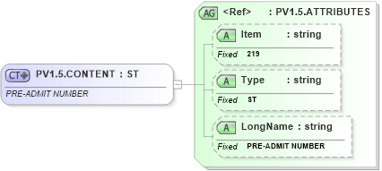 XSD Diagram of PV1.5.CONTENT in schema fields_xsd (Health Level Seven (HL7))