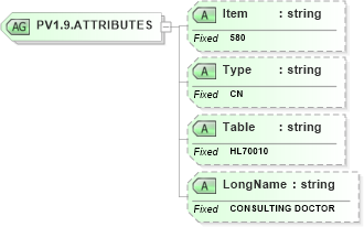 XSD Diagram of PV1.9.ATTRIBUTES in schema fields_xsd (Health Level Seven (HL7))