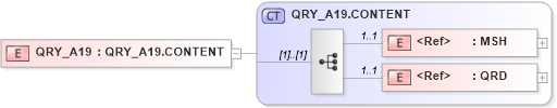 XSD Diagram of QRY_A19 in schema qry_a19_xsd (Health Level Seven (HL7))