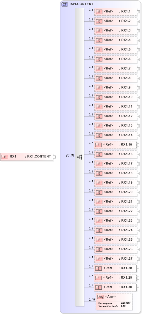 XSD Diagram of RX1 in schema segments_xsd (Health Level Seven (HL7))