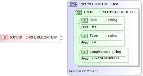XSD Diagram of RX1.19 in schema fields_xsd (Health Level Seven (HL7))