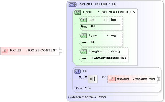 XSD Diagram of RX1.28 in schema fields_xsd (Health Level Seven (HL7))