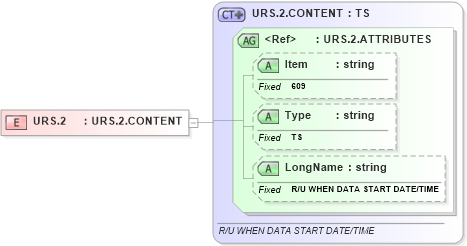 XSD Diagram of URS.2 in schema fields_xsd (Health Level Seven (HL7))