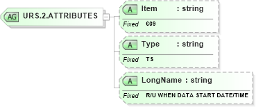 XSD Diagram of URS.2.ATTRIBUTES in schema fields_xsd (Health Level Seven (HL7))