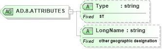 XSD Diagram of AD.8.ATTRIBUTES in schema datatypes_xsd (Health Level Seven (HL7))