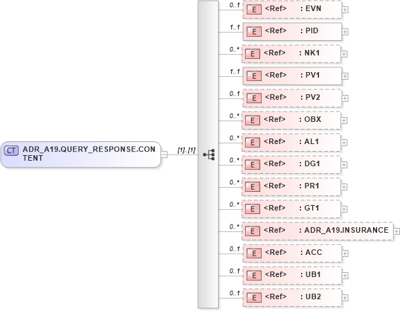 XSD Diagram of ADR_A19.QUERY_RESPONSE.CONTENT in schema adr_a19_xsd (Health Level Seven (HL7))