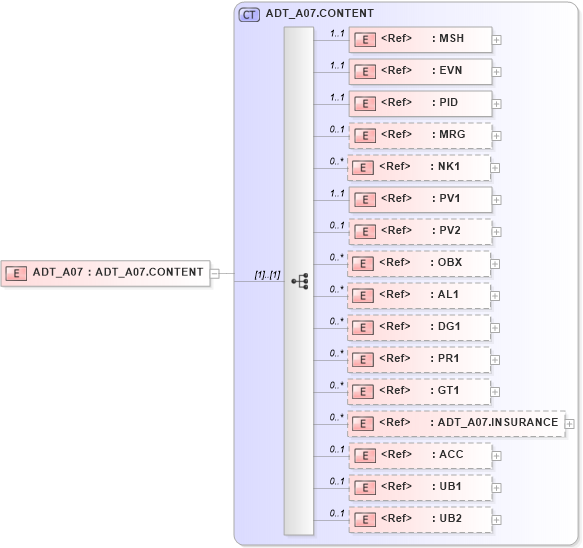 XSD Diagram of ADT_A07 in schema adt_a07_xsd (Health Level Seven (HL7))