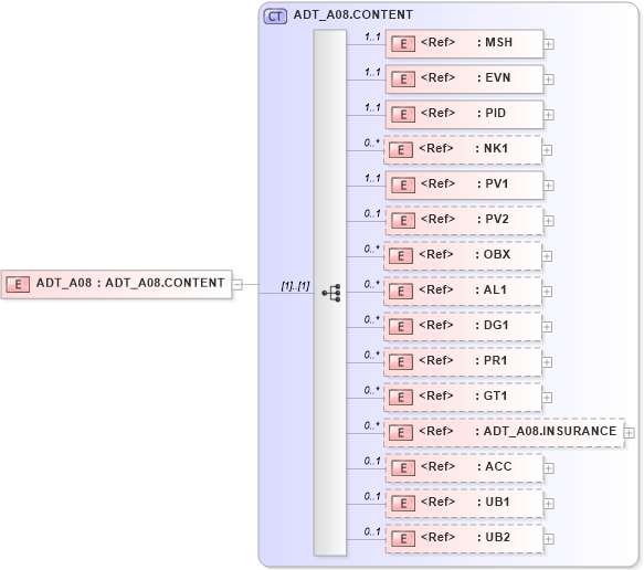 XSD Diagram of ADT_A08 in schema adt_a08_xsd (Health Level Seven (HL7))