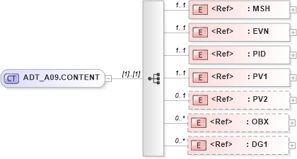 XSD Diagram of ADT_A09.CONTENT in schema adt_a09_xsd (Health Level Seven (HL7))