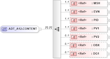 XSD Diagram of ADT_A12.CONTENT in schema adt_a12_xsd (Health Level Seven (HL7))