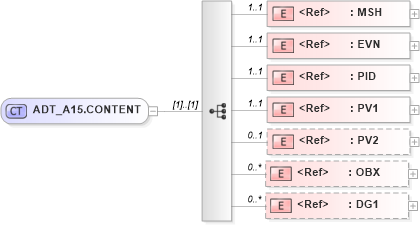 XSD Diagram of ADT_A15.CONTENT in schema adt_a15_xsd (Health Level Seven (HL7))