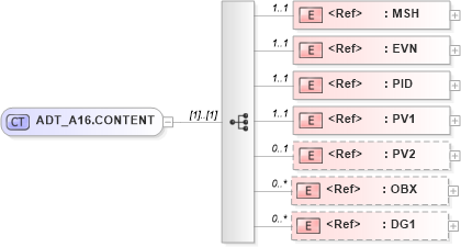 XSD Diagram of ADT_A16.CONTENT in schema adt_a16_xsd (Health Level Seven (HL7))