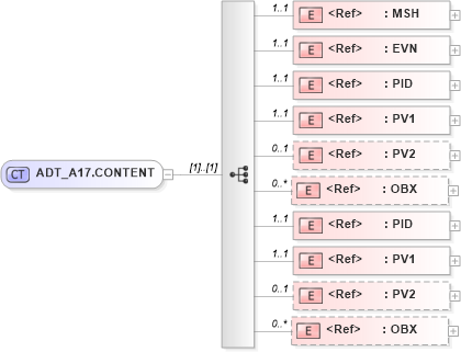 XSD Diagram of ADT_A17.CONTENT in schema adt_a17_xsd (Health Level Seven (HL7))