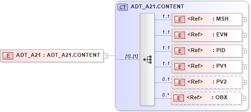 XSD Diagram of ADT_A21 in schema adt_a21_xsd (Health Level Seven (HL7))