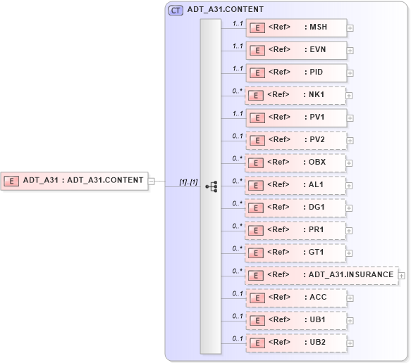 XSD Diagram of ADT_A31 in schema adt_a31_xsd (Health Level Seven (HL7))