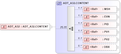 XSD Diagram of ADT_A32 in schema adt_a32_xsd (Health Level Seven (HL7))