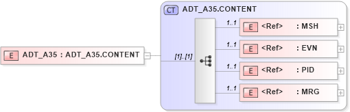 XSD Diagram of ADT_A35 in schema adt_a35_xsd (Health Level Seven (HL7))