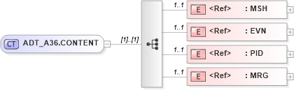 XSD Diagram of ADT_A36.CONTENT in schema adt_a36_xsd (Health Level Seven (HL7))