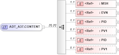 XSD Diagram of ADT_A37.CONTENT in schema adt_a37_xsd (Health Level Seven (HL7))