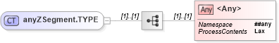 XSD Diagram of anyZSegment.TYPE in schema segments_xsd (Health Level Seven (HL7))