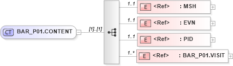 XSD Diagram of BAR_P01.CONTENT in schema bar_p01_xsd (Health Level Seven (HL7))