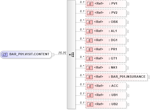 XSD Diagram of BAR_P01.VISIT.CONTENT in schema bar_p01_xsd (Health Level Seven (HL7))