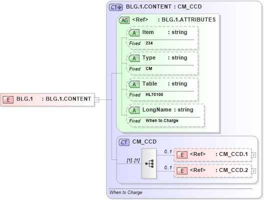 XSD Diagram of BLG.1 in schema fields_xsd (Health Level Seven (HL7))