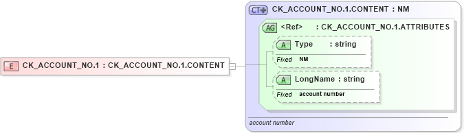 XSD Diagram of CK_ACCOUNT_NO.1 in schema datatypes_xsd (Health Level Seven (HL7))