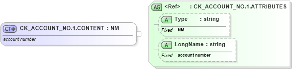 XSD Diagram of CK_ACCOUNT_NO.1.CONTENT in schema datatypes_xsd (Health Level Seven (HL7))