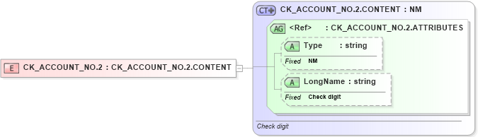 XSD Diagram of CK_ACCOUNT_NO.2 in schema datatypes_xsd (Health Level Seven (HL7))