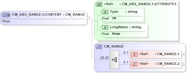 XSD Diagram of CM_ABS_RANGE.1.CONTENT in schema datatypes_xsd (Health Level Seven (HL7))