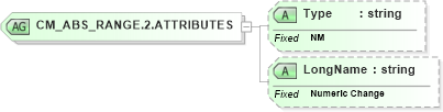XSD Diagram of CM_ABS_RANGE.2.ATTRIBUTES in schema datatypes_xsd (Health Level Seven (HL7))