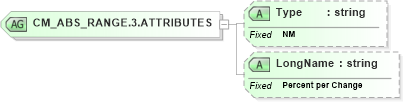 XSD Diagram of CM_ABS_RANGE.3.ATTRIBUTES in schema datatypes_xsd (Health Level Seven (HL7))