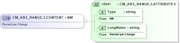 XSD Diagram of CM_ABS_RANGE.3.CONTENT in schema datatypes_xsd (Health Level Seven (HL7))