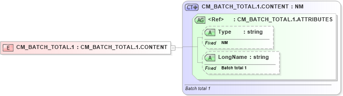 XSD Diagram of CM_BATCH_TOTAL.1 in schema datatypes_xsd (Health Level Seven (HL7))