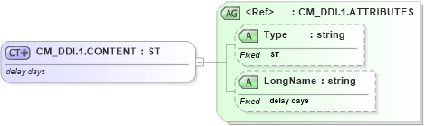 XSD Diagram of CM_DDI.1.CONTENT in schema datatypes_xsd (Health Level Seven (HL7))