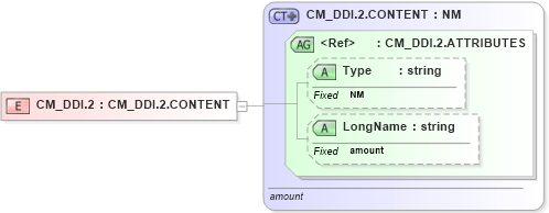 XSD Diagram of CM_DDI.2 in schema datatypes_xsd (Health Level Seven (HL7))