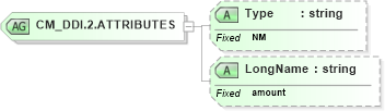 XSD Diagram of CM_DDI.2.ATTRIBUTES in schema datatypes_xsd (Health Level Seven (HL7))