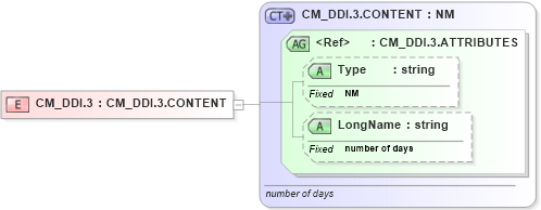 XSD Diagram of CM_DDI.3 in schema datatypes_xsd (Health Level Seven (HL7))
