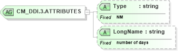 XSD Diagram of CM_DDI.3.ATTRIBUTES in schema datatypes_xsd (Health Level Seven (HL7))
